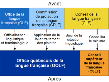 Diagramme illustrant les transferts de responsabilités à la suite de la loi 104. Voir l'explication dans le texte.