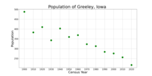 The population of Greeley, Iowa from US census data