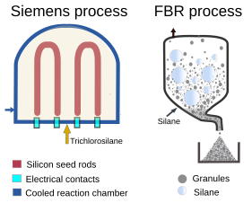 Siemens and FBR process