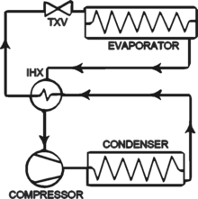 An internal heat exchanger is able to use superheating to create subcooling and vice versa.