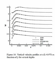 Velocity Profile