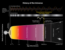 Liña temporal da historia do Universo.