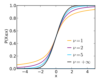 Funzione di ripartizione