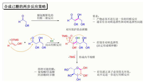 合成己糖两步法