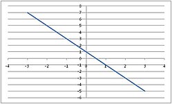 Graf klesajúcej lineárnej funkcie '"`UNIQ--postMath-00000010-QINU`"'