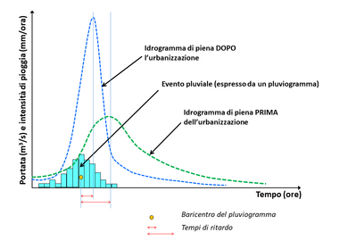 Esempio generale di idrogramma di piena relativo a una sezione di un corso d'acqua interessato da intensa urbanizzazione. Sono riportate le curve idrografiche storica (prima dell'intervento di urbanizzazione) e attuale (dopo l'intervento di urbanizzazione), e un pluviogramma (o ietogramma) di progetto (statisticamente rappresentativo di un evento di pioggia per quella sezione). Si vede che l'intervento di urbanizzazione ha portato a un aumento del picco di portata e a una maggiore concentrazione dell'evento di piena, oltre che a una drastica diminuzione del tempo di ritardo rispetto al massimo pluviometrico, con riduzione quindi del tempo di preavviso di un possibile evento catastrofico (da Booth e Bledsoe 2009; Andreotti, Zampetti et al. 2007, modificato).