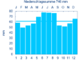 Diagramm Nieder­schlags­mittel­werte Dinkels­bühl (Ober­winstetten) für den Zeit­raum von 1961 bis 1990