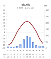 Mandrilise paraskliima kliimadiagramm (Irkutsk, Venemaa)
