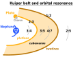 Image 20Orbit classification of Kuiper belt objects. Some clusters that is subjected to orbital resonance are marked. (from Solar System)