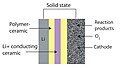 Image 3Solid-state air batteries Li-Air composition (from Emerging technologies)