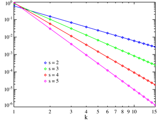 Plot of the Zeta PMF