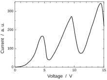 Graph. The vertical axis is labelled "current", and ranges from 0 to 300 in arbitrary units. The horizontal axis is labelled "voltage", and ranges from 0 to 15 volts.