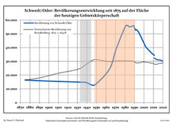 Development of population since 1875 within the current Boundaries (Blue Line: Population; Dotted Line: Comparison to Population development in Brandenburg state; Grey Background: Time of Nazi Germany; Red Background: Time of communist East Germany)