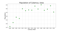 The population of Calamus, Iowa from US census data