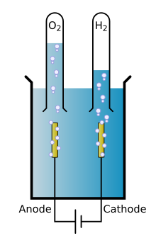 Schéma d'une électrolyse de H2O, produisant de l'hydrogène et de l'oxygène.