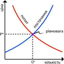 На рисунку зображений графік у системі координат без від'ємних значень. Ціна Р відкладена на вертикальній осі, а величина попиту Q – на горизонтальній. Рівноважна ціна знаходиться на перетині кривих пропозиції і попиту – в точці.