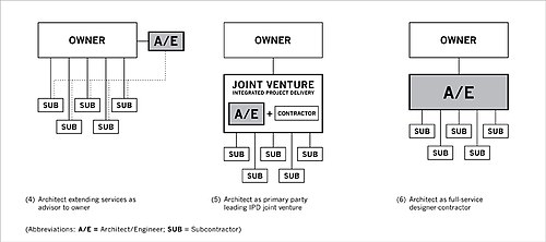 Three models of architect-led design–build