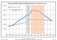 Ontwikkeling van de bevolking sinds 1875 binnen de huidige grenzen (blauwe lijn: Bevolking; stippellijn: Vergelijking van de ontwikkeling van de bevolking van de deelstaat Brandenburg, Grijze achtergrond: tijdens de nazi-regering, Rode achtergrond: tijdens de communistische regering)