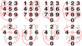 Image 31Cycles of the unit digit of multiples of integers ending in 1, 3, 7 and 9 (upper row), and 2, 4, 6 and 8 (lower row) on a telephone keypad (from Multiplication table)