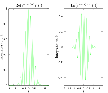 Fourier' teisenduse integraalialuse reaal- ja imaginaarosad sagedusel 3 hertsi