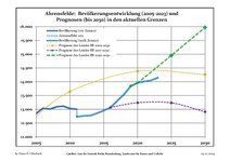 Recente ontwikkeling van de bevolking (blauwe lijn) en prognoses