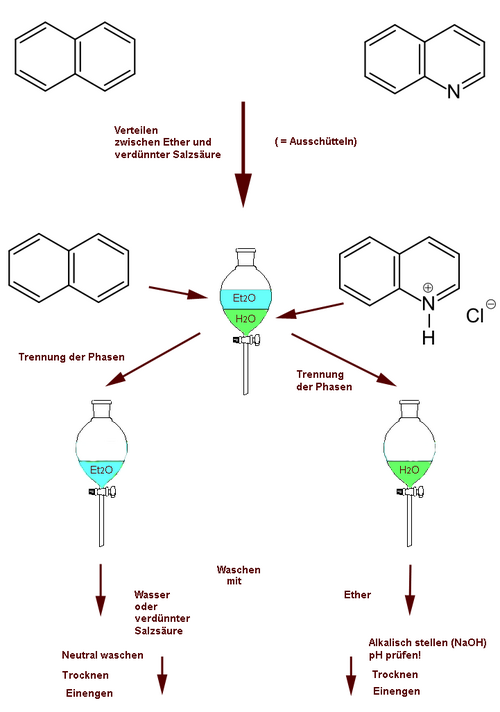 Trennung von Naphthalin und Chinolin durch Verteilung