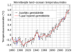 Gemiddelde temperatuur 1880-2016. Het gemiddelde van de periode 1951-1980 is als referentie genomen