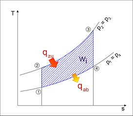 Joule-Prozess im T-s-Diagramm