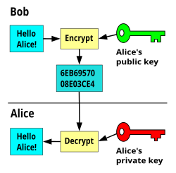 diagram of Public-key cryptography showing public key and private key