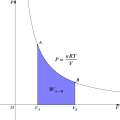Egy izoterm folyamat munkája a p-v diagramban