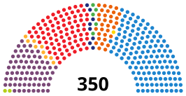 alt=Samenstelling congres bij aanvang ■ PSOE: 85 zetels ■ UP: 71 zetels ■ ERC-Soberanistes: 9 zetels ■ EH Bildu: 2 zetels ■ CC-PNC: 1 zetel ■ PP: 137 zetels ■ C's: 32 zetels ■ CDC: 8 zetels ■ EAJ/PNV: 5 zetels