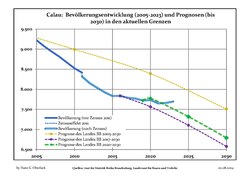 Recente ontwikkeling van de bevolking (blauwe lijn) en prognoses (stippelijn)