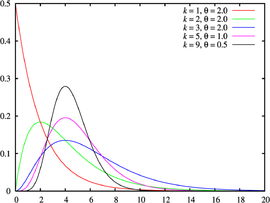 Probability density plots of gamma distributions