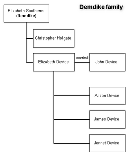 Family tree