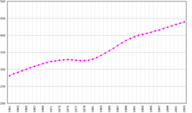 Population de la Guadeloupe (x 1 000), 1961-2003.