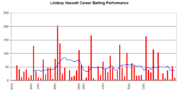 Hassett's career performance is relatively evenly spread, and the blue line is almost always hovering between 40 and 60 except for a period in 1948 when it increased to around 80. The high red spikes indicating high scores occur at spread out intervals.