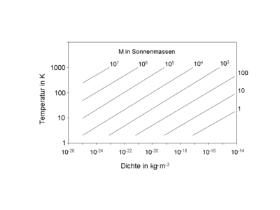 Dichte-Temperaturdiagramm für verschiedene Jeans-Massen (M) für ein einatomiges Wasserstoffgas