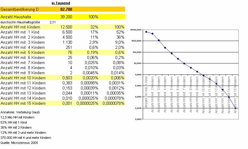 Statistische Anzahl Haushalte nach Kinderanzahl in Deutschland