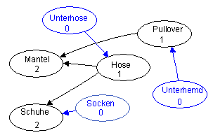 Graph mit Vorgängerzahlen