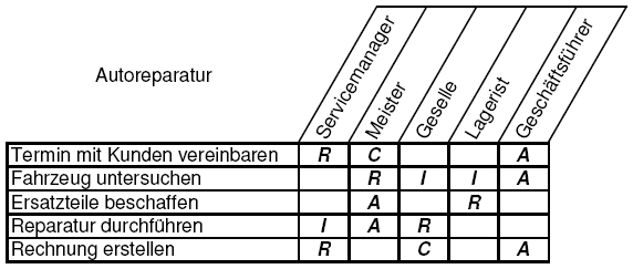 Beispiel RACI-Matrix: Autoreparatur