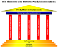 Toyota-Produktionssystem