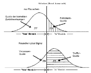 Normalverteilungen von Signal- und Rauscherkennung