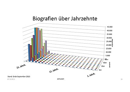 Verteilung der deutschsprachigen Biografien über die Jahrzehnte