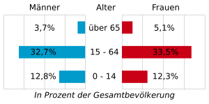 Diagramm, das die Altersverteilung der guadeloupianischen Bevölkerung zeigt