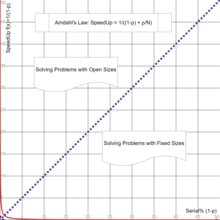 Amdahl's Law Speed Up Limits