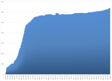 Featured list percentage of all articles (through August 2024)