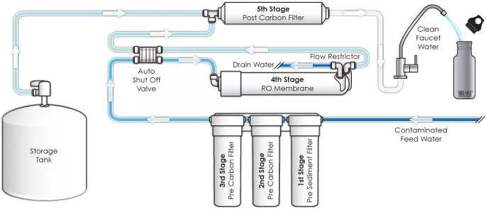 پرونده:RO-Flow-Chart.webp