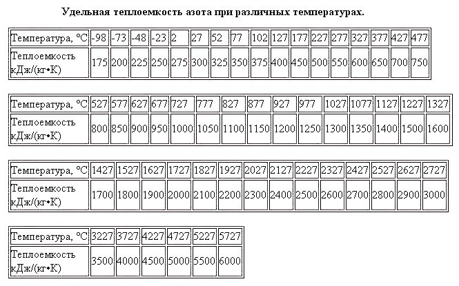 Удельная теплоемкость азота при различных температурах.