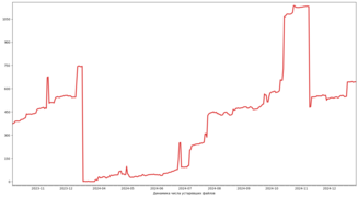 Динамика числа устаревших файлов
