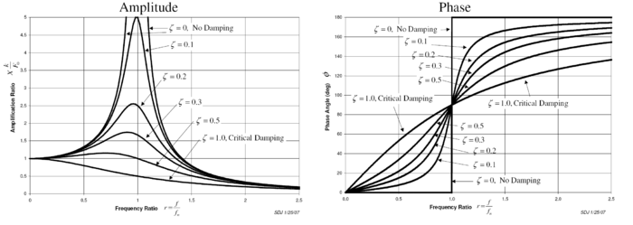 Forced Vibration Response